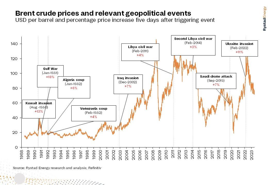 oil and gas