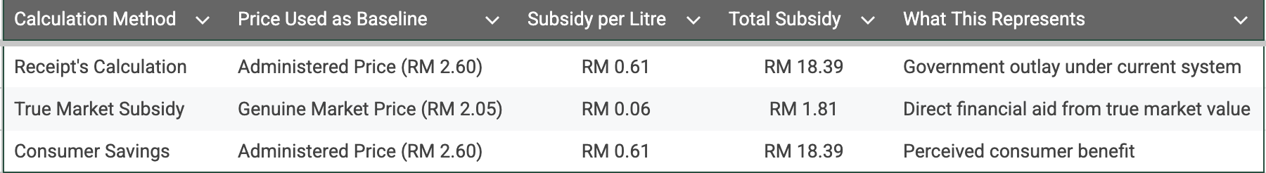 Decoding Your Fuel Subsidy Receipt: The Real Meaning Behind Malaysia's RON95 Prices